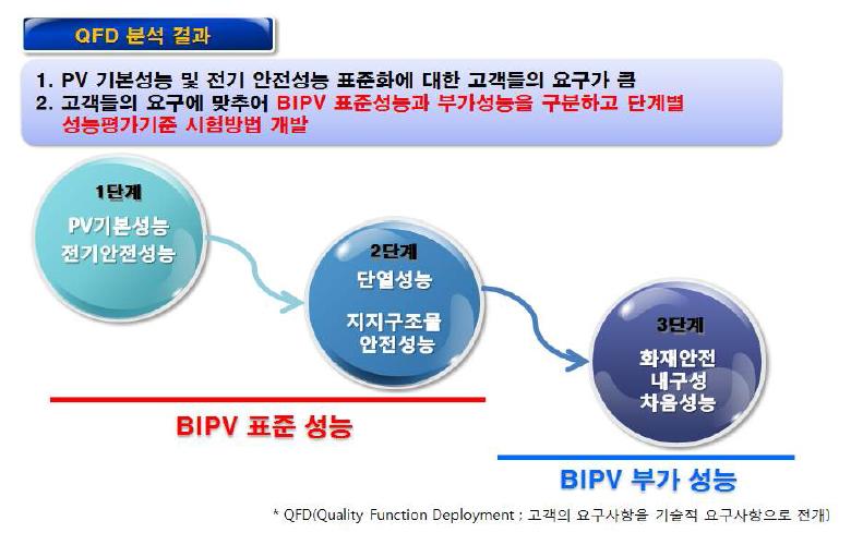 BIPV 요구성능 분류 및 단계별 추진방안 수립
