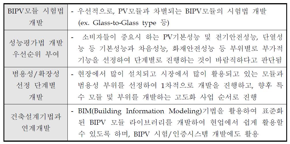 BIPV 표준화 방안 요약