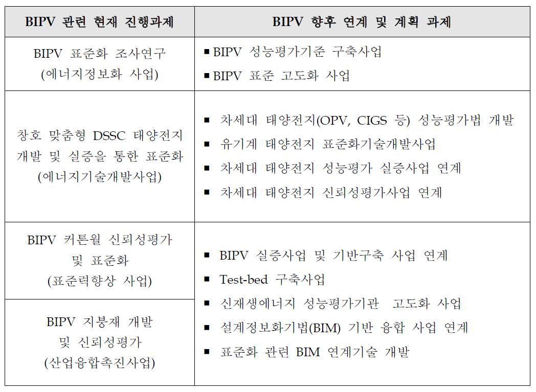 BIPV 관련 R&D 로드맵 요약