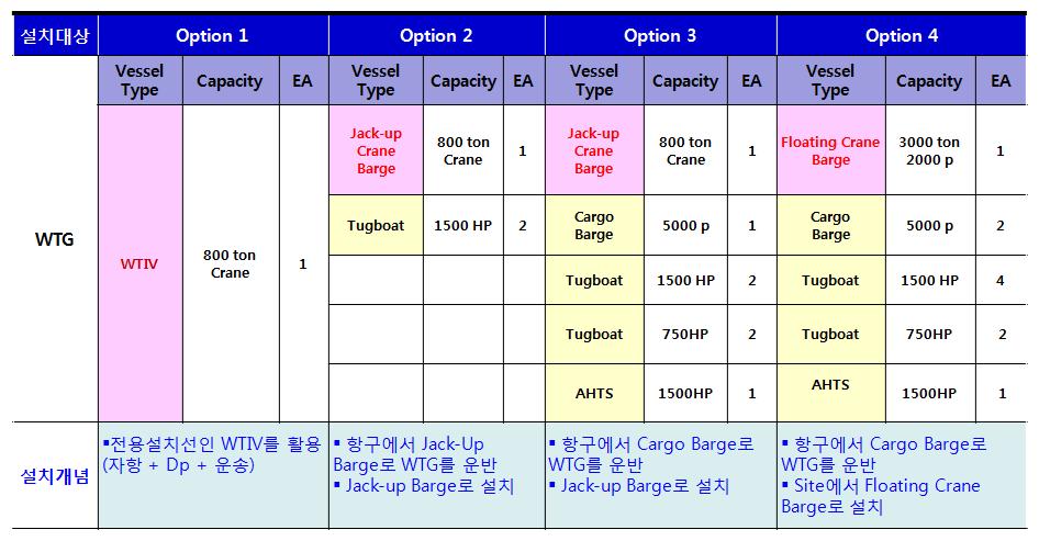 WTG 설치의 경제성 평가를 위한 선단의 구성