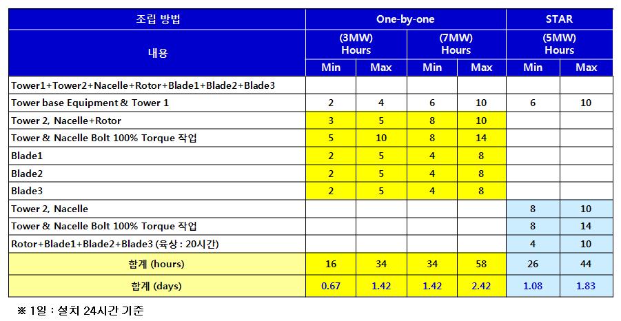 설치방식에 따른 WTG 설치 소요 시간(삼성중공업 제공)