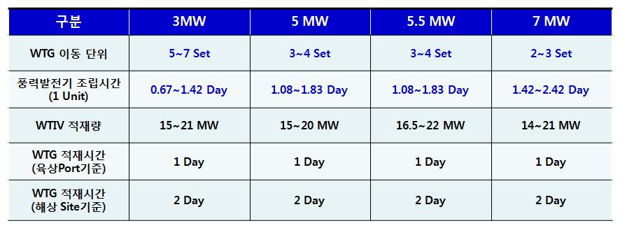 WTG 설치의 경제성 평가를 위한 운송/적재 단위와 시간