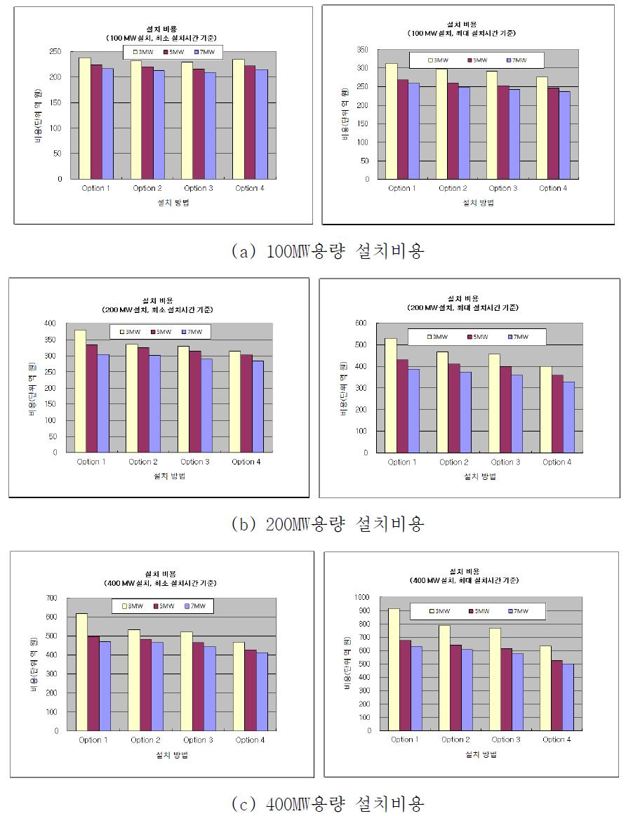 WTG 설치의 경제성 평가 결과(설치비용, 서남해 해역)