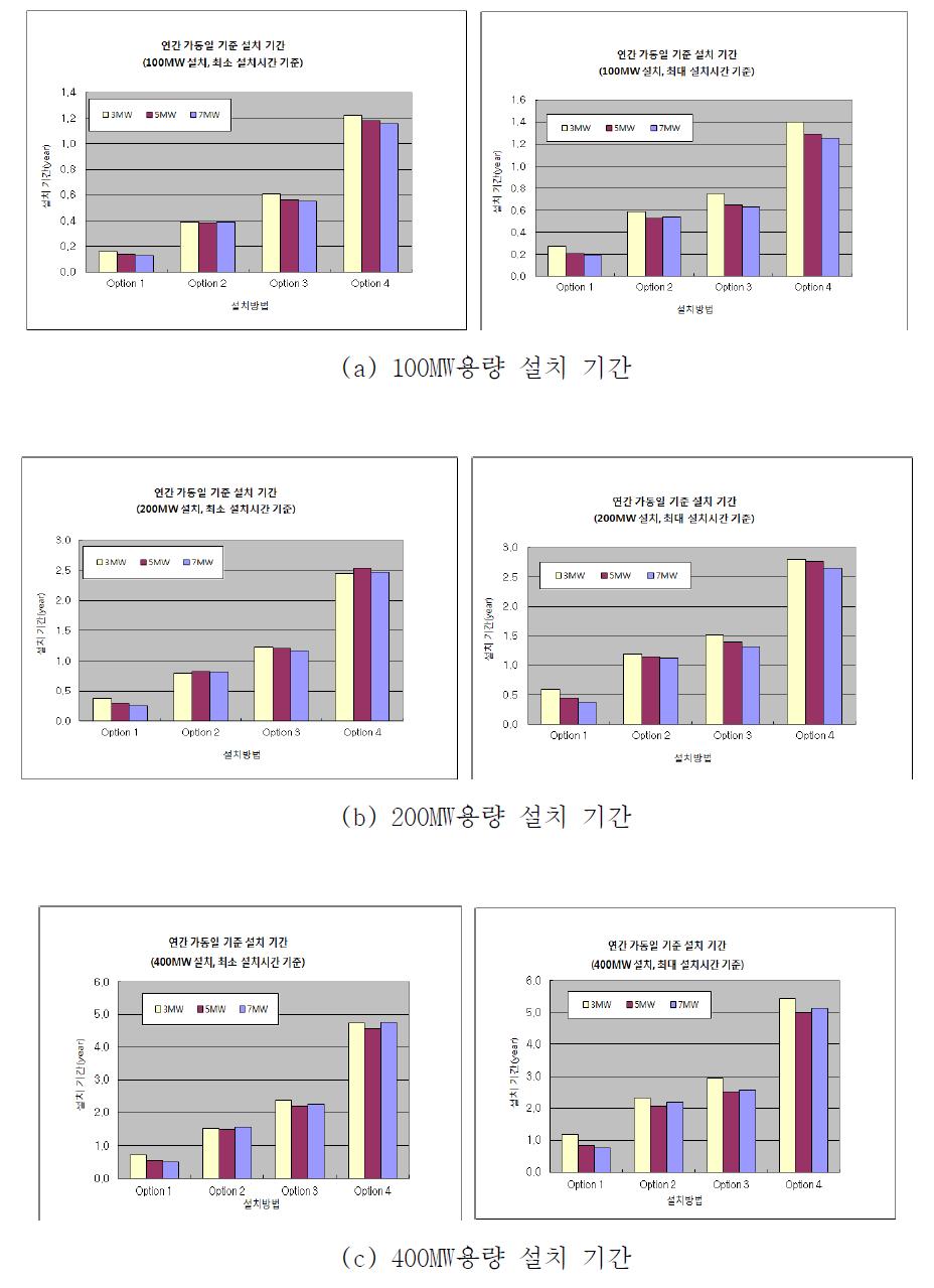 WTG 설치의 경제성 평가 결과(설치기간, 서남해 해역)