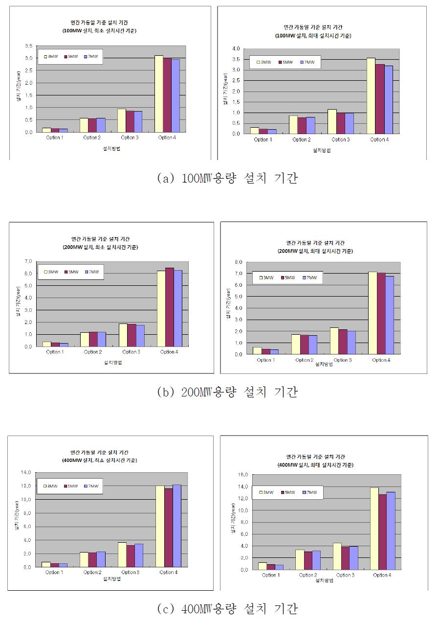 WTG 설치의 경제성 평가 결과(설치 기간, 북해/제주 해역)