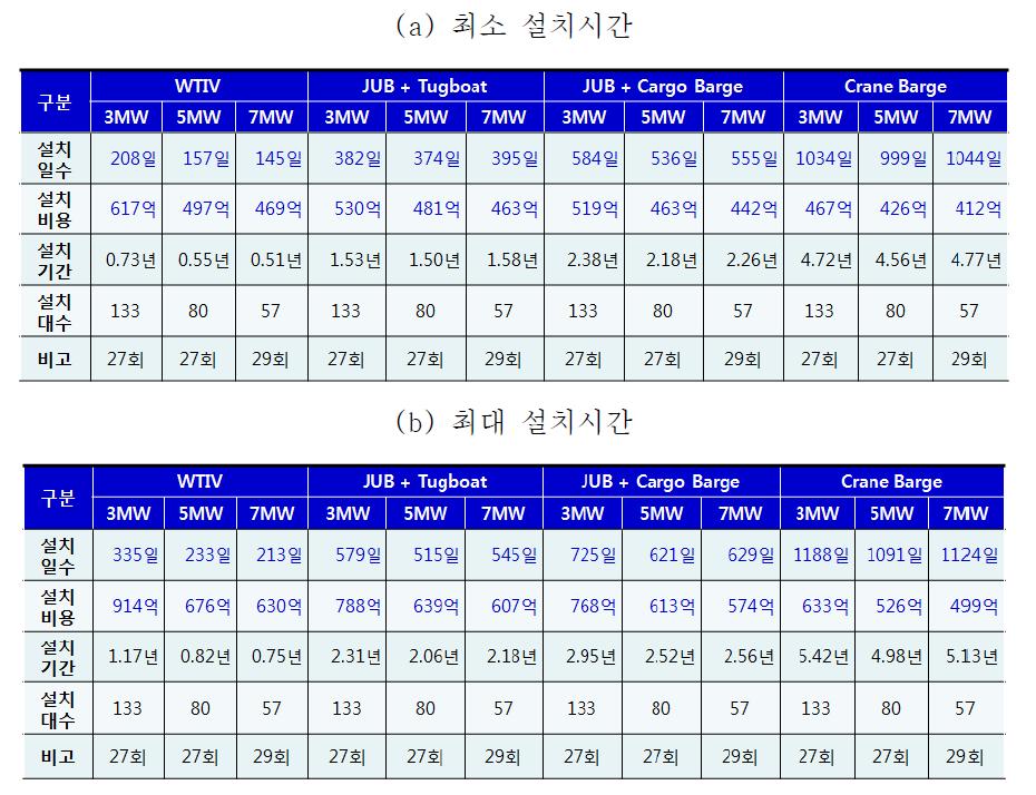 WTG 설치의 경제성 평가 결과(400MW, 15MW단위, 서남해 해역)