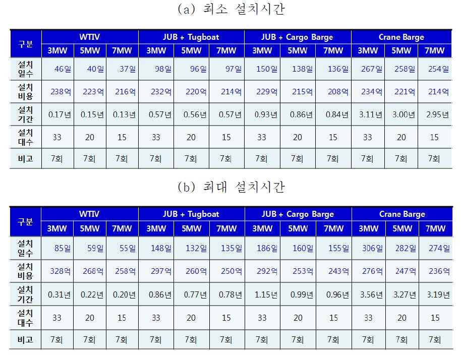 WTG 설치의 경제성 평가 결과(100MW, 15MW단위, 북해/제주 해역)