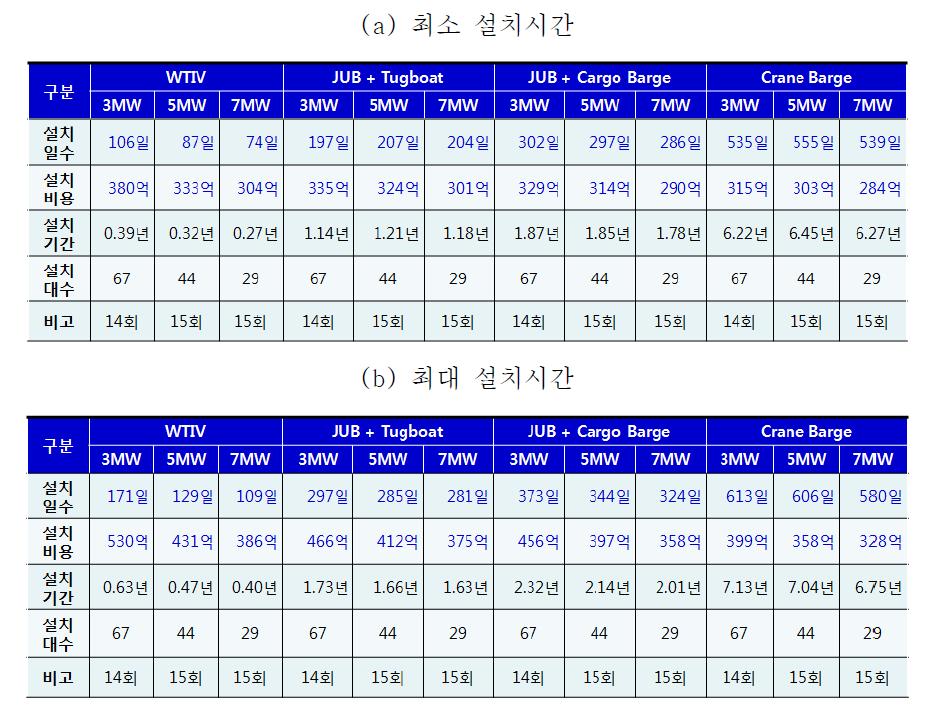 WTG 설치의 경제성 평가 결과(400MW, 15MW단위, 북해/제주 해역)설치시간