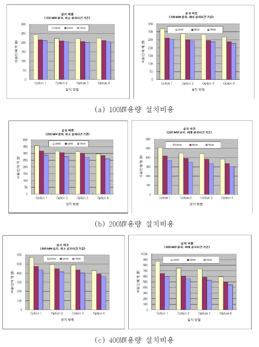 WTG 설치의 경제성 평가 결과(설치비용, 서남해 해역)