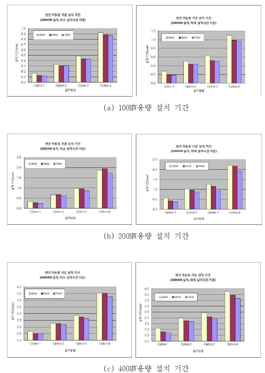 WTG 설치의 경제성 평가 결과(설치기간, 서남해 해역)