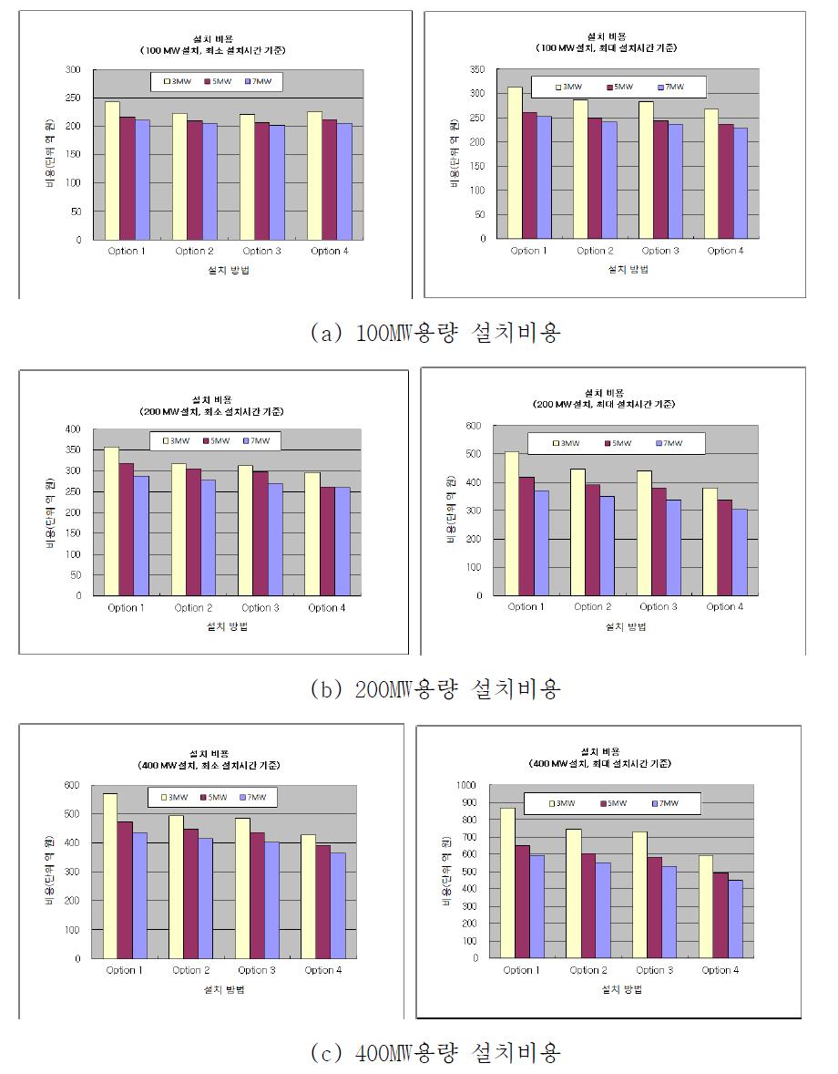 WTG 설치의 경제성 평가 결과(설치 비용, 북해/제주 해역)