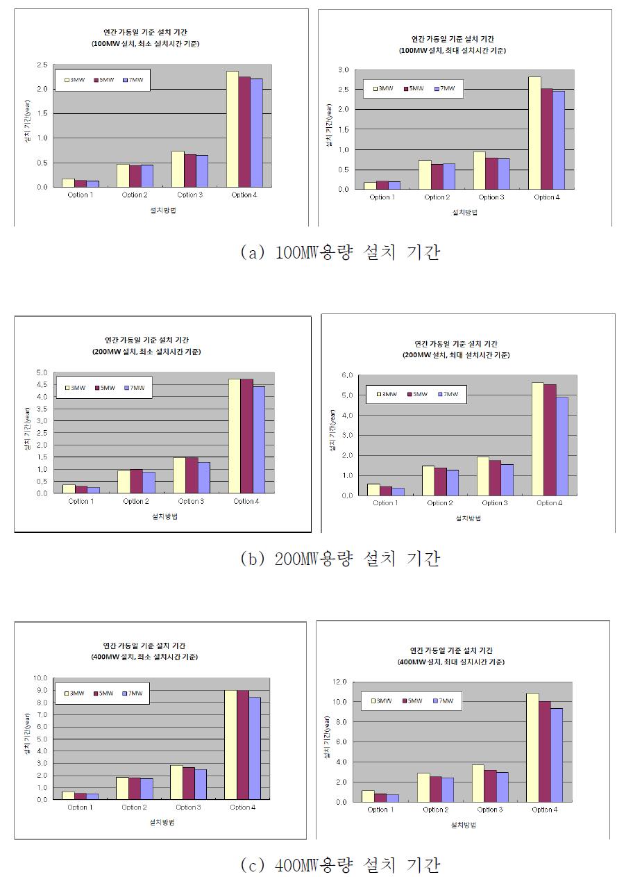 WTG 설치의 경제성 평가 결과(설치 기간, 북해/제주 해역)