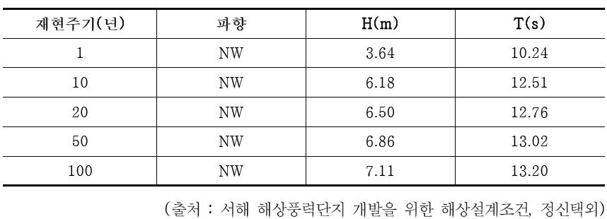 파향 NW의 재현주기별 설계파고 및 주기