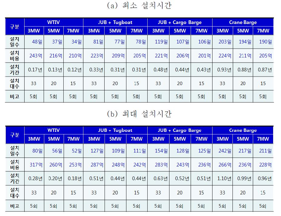 WTG설치의 경제성 평가 결과(100MW, 20MW단위, 서남해 해역)