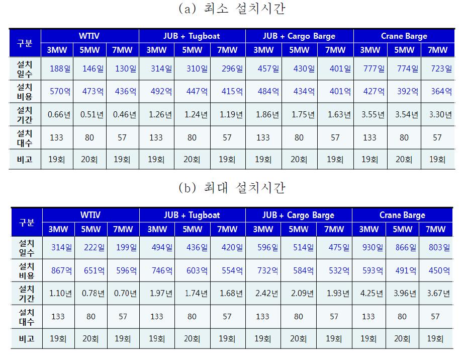 WTG설치의 경제성 평가 결과(400MW, 20MW단위, 서남해 해역)