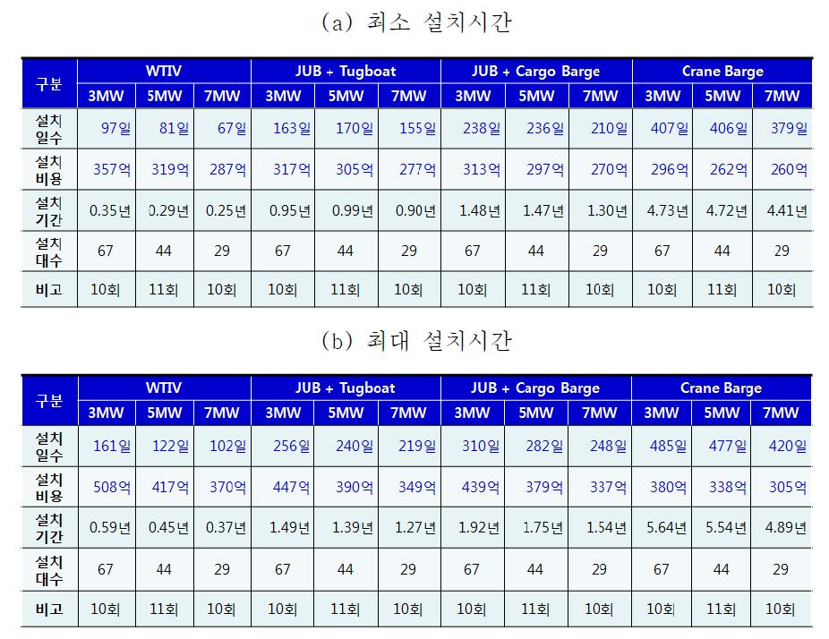 WTG 설치의 경제성 평가 결과(200MW, 20MW단위, 북해/제주 해역)