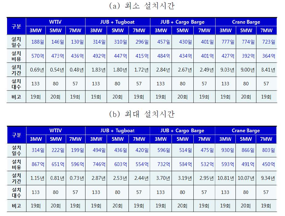 WTG 설치의 경제성 평가 결과(400MW, 20MW단위, 북해/제주 해역)