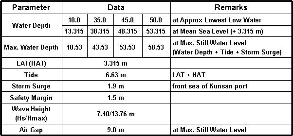 서남해 해상풍력단지의 Water Depth와 Ai r Gap 조사 결과