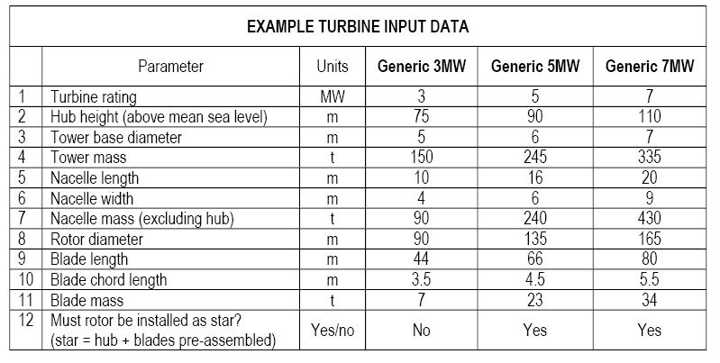 서남해 해상풍력 단지에 투입될 국내 터빈 제조사의 사양과 유사한 WTG 제원