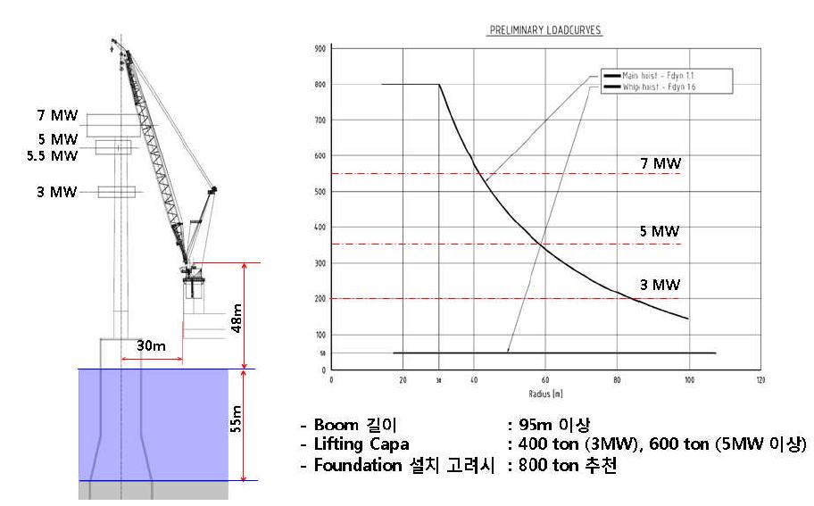 서남해 해상풍력단지 투입예정인 WTG와 크레인의 상관관계