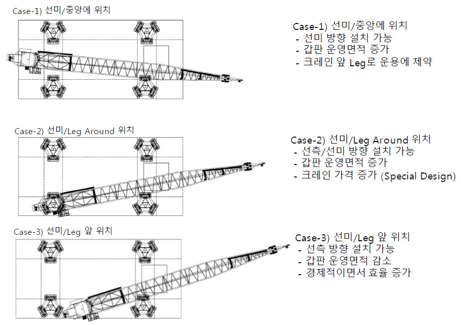 크레인 위치의 선정