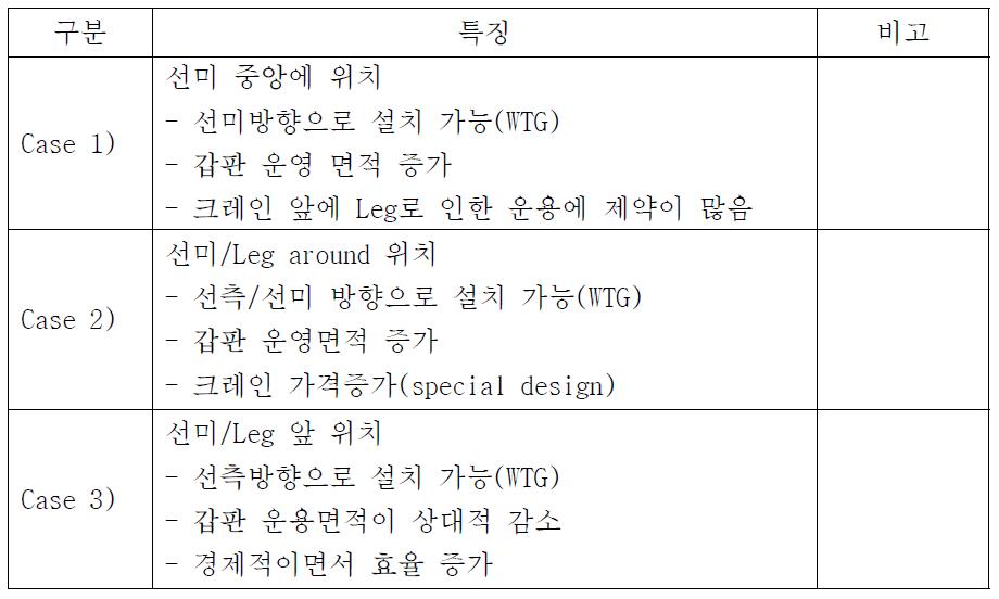 크레인 위치에 따른 장단점