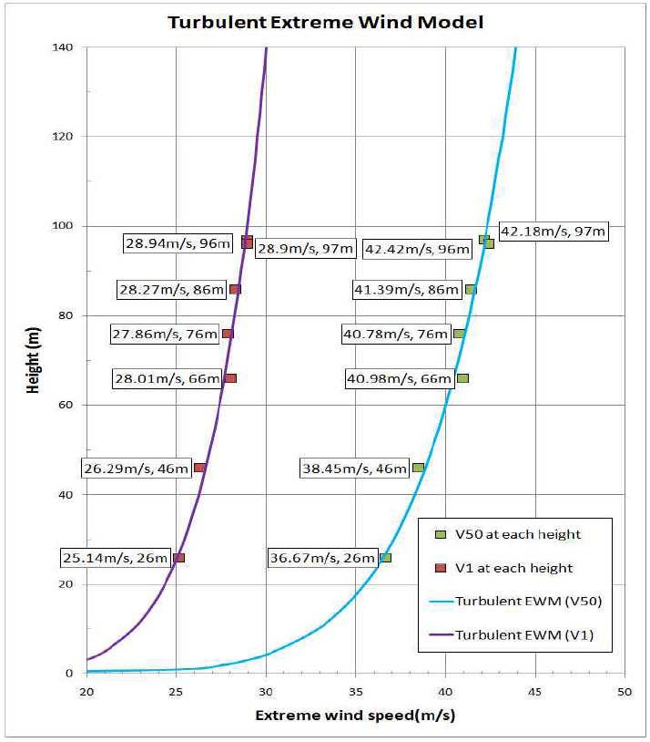 Ext reme Wi nd Speed Model Prof i l e