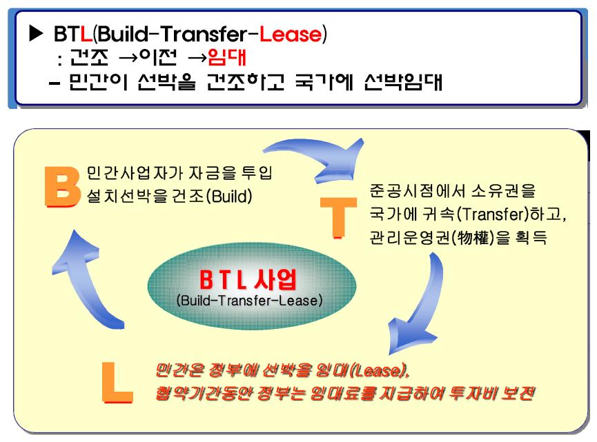 BTL의 개념설명