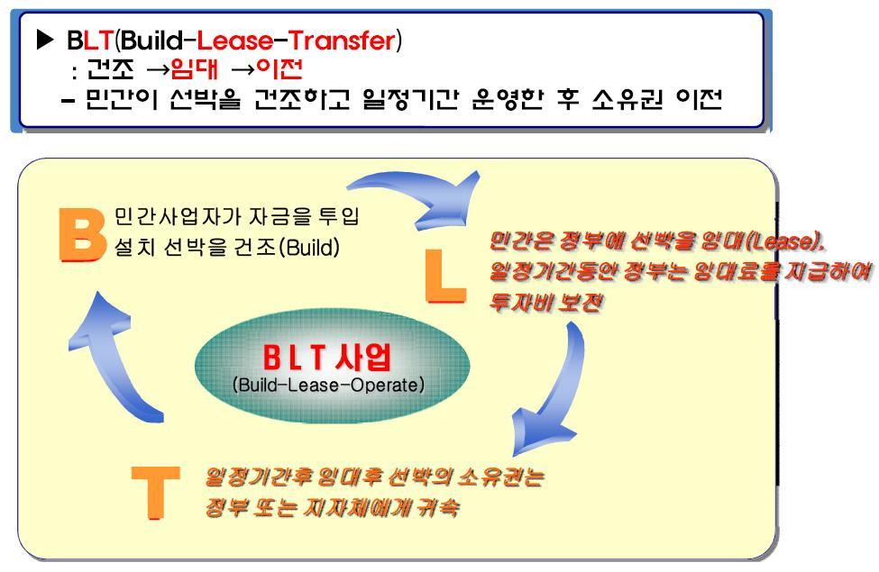 BLT의 개념설명