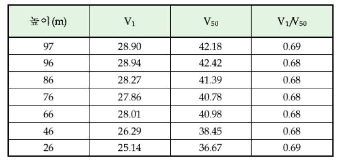 난류극치모델을 위한 높이별 V1, V50 값