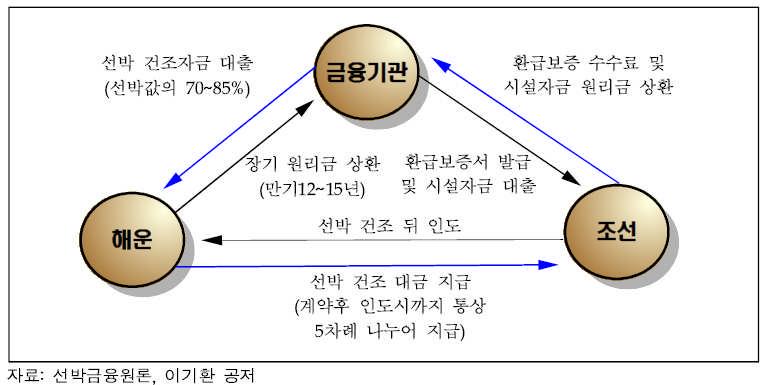 선박 금융에 의한 금융,해운,조선의 연계