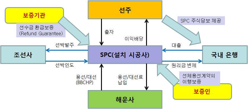 신조선박의 선박 금융 거래 구조도