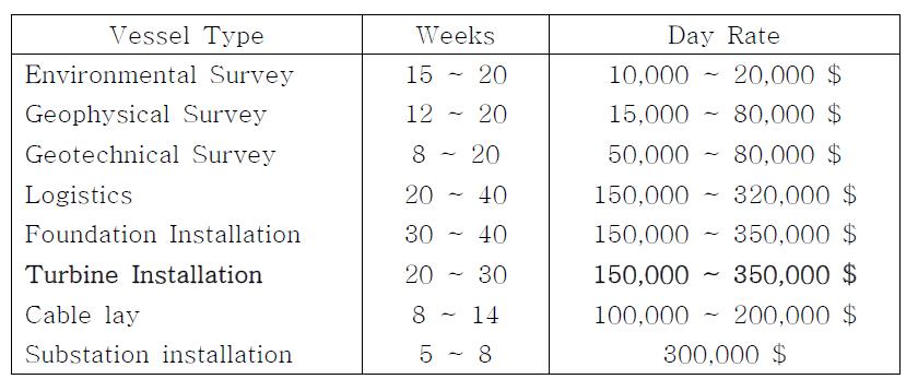 풍력단지 투입 선박의 일 용선료