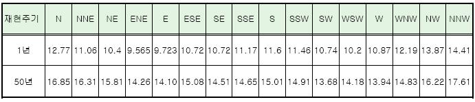 풍향별 재현주기 1년과 50년 바람에 의한 해수면 유속(cm/s)
