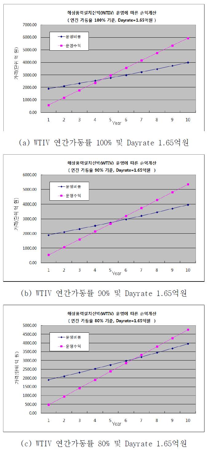 해상풍력발전기 설치선박(WTIV) 운영 손익과 비용의 비교