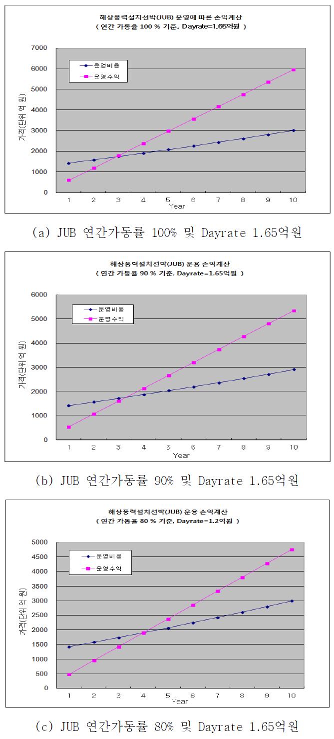 해상풍력발전기 설치선박(JUB) 운영 손익과 비용의 비교