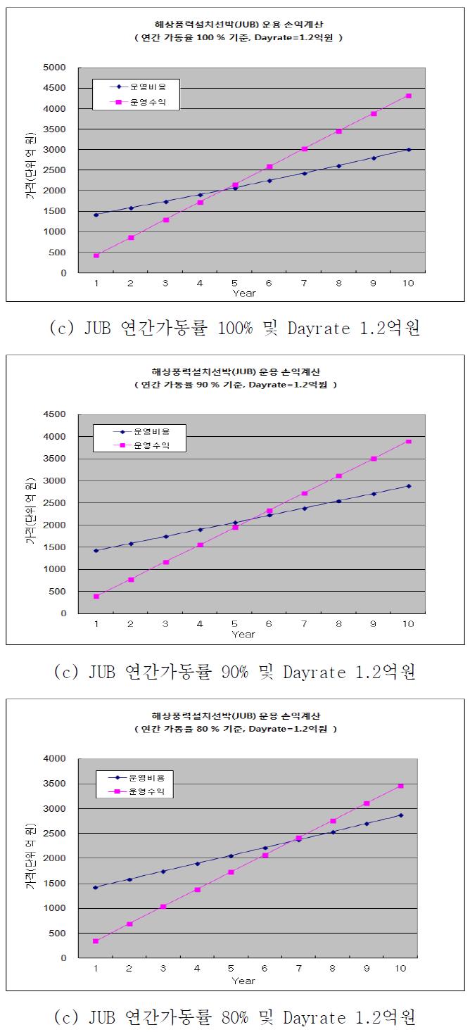 해상풍력발전기 설치선박(JUB) 운영 손익과 비용의 비교