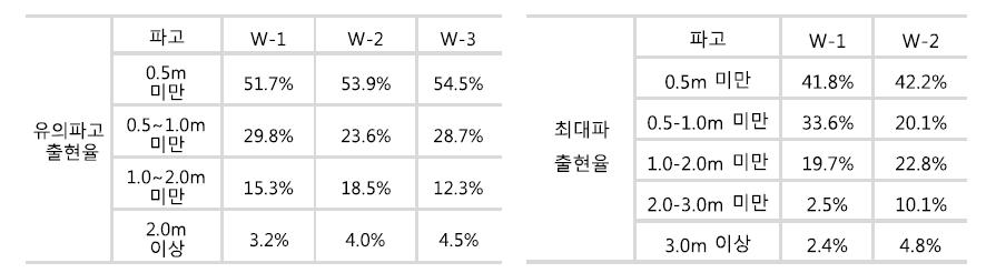 유의파고 및 최대파 출현율