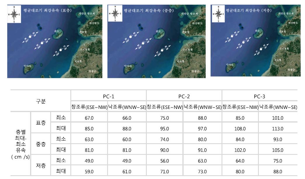 조류 관측에 의한 유속 자료(2013년 CDS 제공)