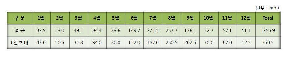 월별 강수량 자료(부안관측소)