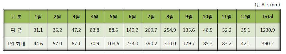 월별 강수량 자료(군산기상대)