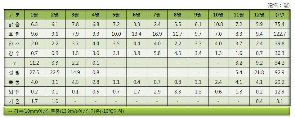 현상일수 자료(군산기상대)