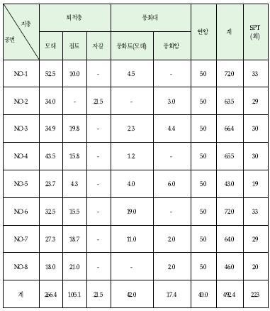 시추 조사 결과