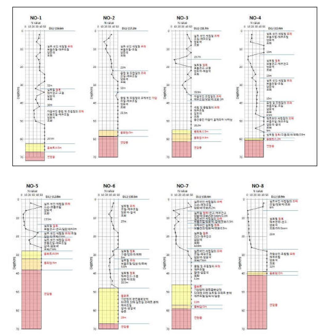 시추공별 지층 개요