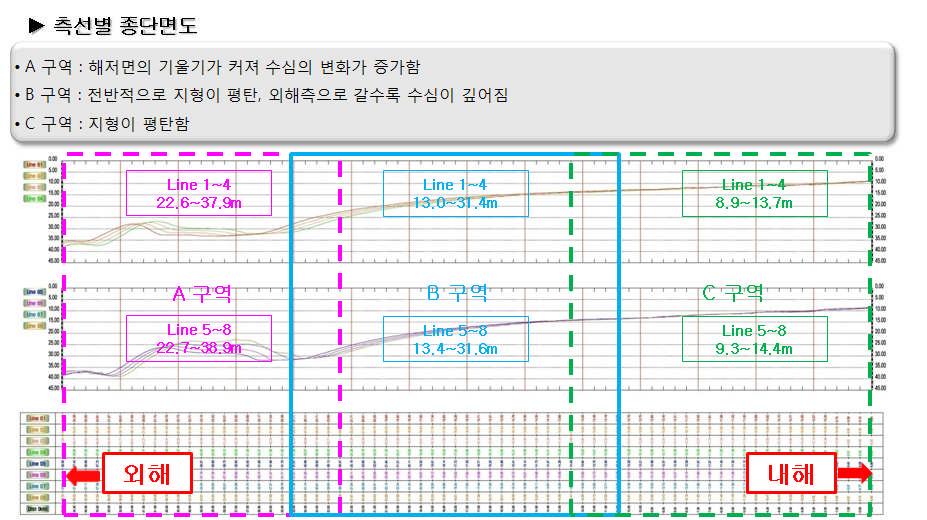 해저 지형탐사 결과(측선별 종단면도)