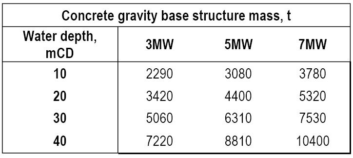 수심에 따른 콘크리트 Gravi ty구조물 중량