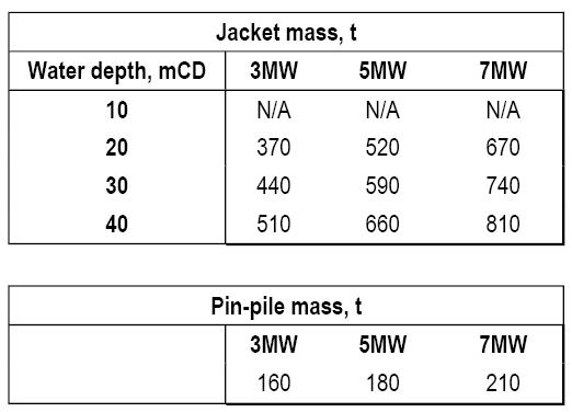 수심에 따른 j acket과 pi n-pi l e 중량(유럽 기준)