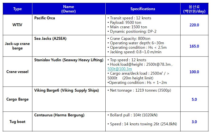 WTG 설치선박의 종류 및 용선료