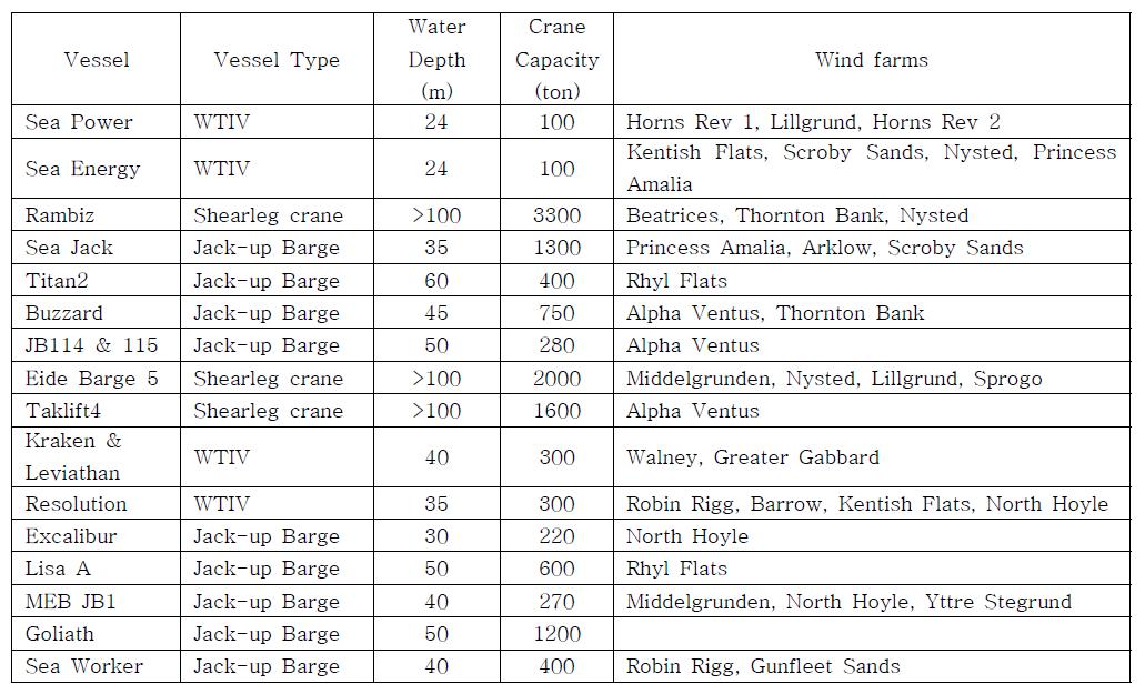 유럽 해상풍력발전 단지에 투입된 주요 설치선박들