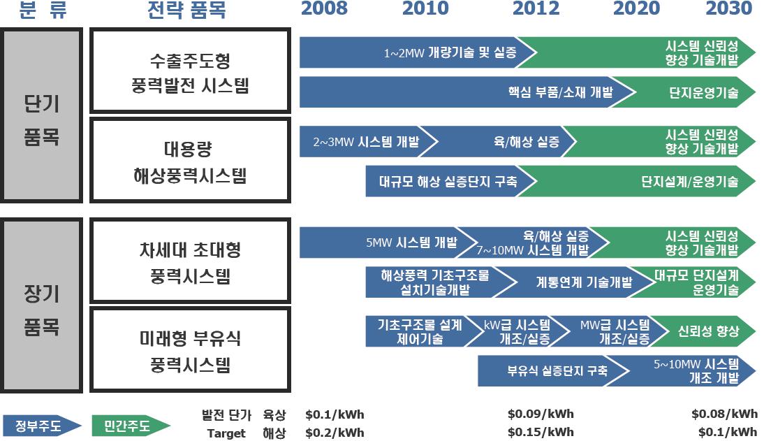 정부 주도 해상풍력 발전기 추진 로드맵